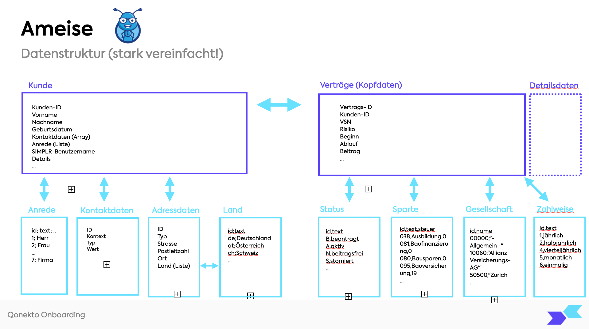 Datenbankstruktur Maklerverwaltungsprogramm  Ameise